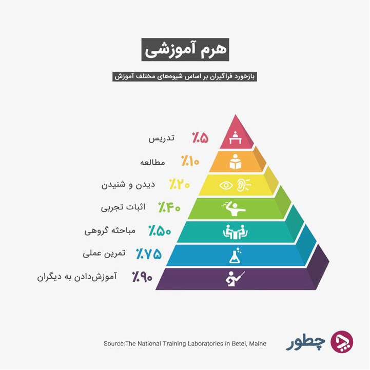 هرم یادگیری الكترونیكی