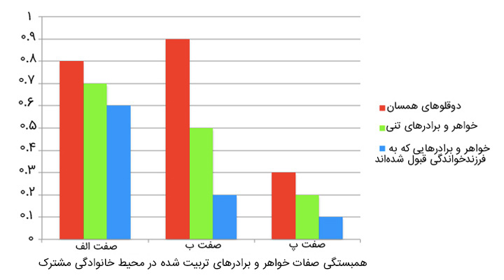 آیا باهوش بودن ارثی است - جدول