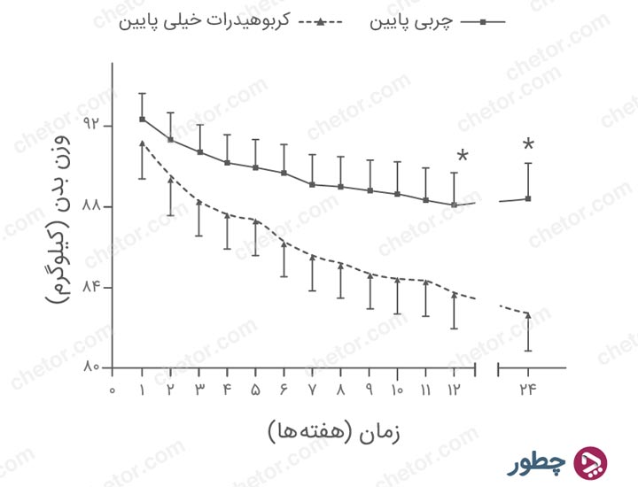 نمودار چربی - کربوهیدرات