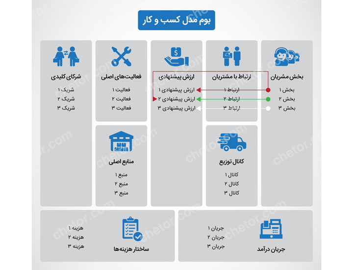 بوم مدل کسب و کار - ارزش مشتری