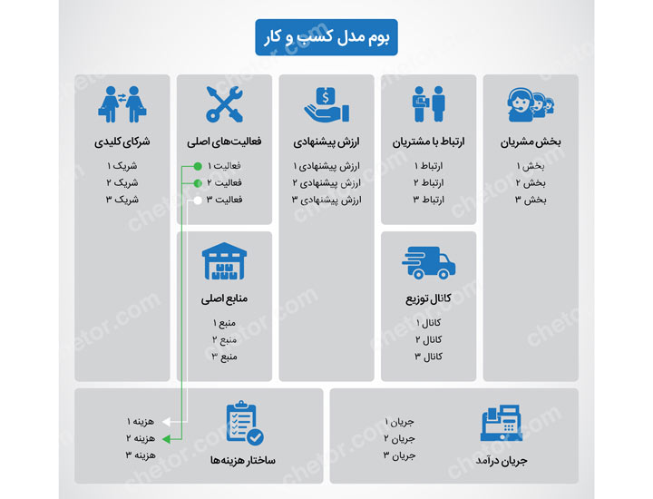 بوم مدل کسب و کار - ساختار هزینه