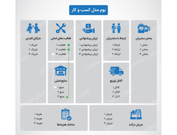 بوم مدل کسب و کار - منابع اصلی