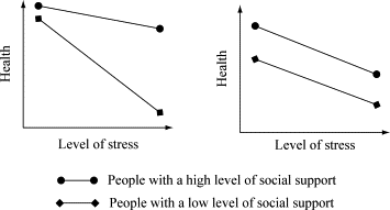 These graphs show that social support is more resilient against stress