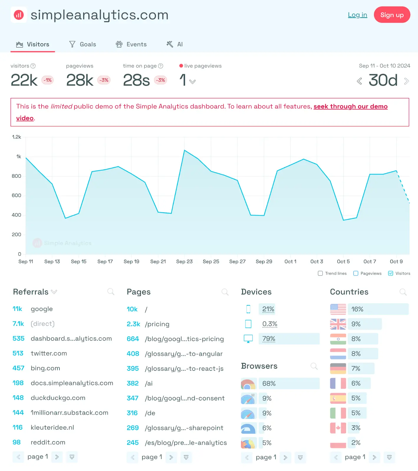 تصویر: GoSquared رابط کاربری ساده‌ای با متریک‌های مشابه Google Analytics دارد